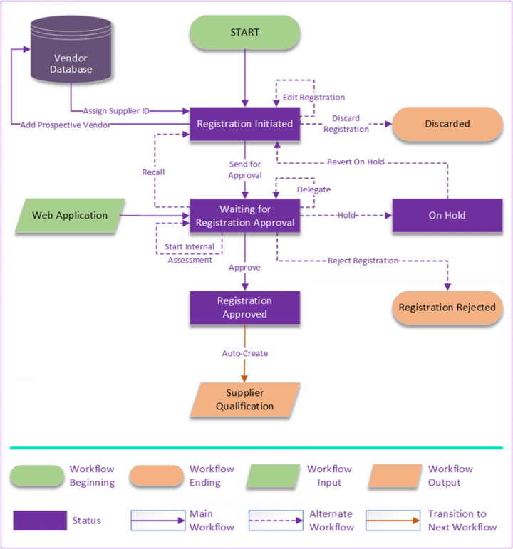 8.0-SRM-SupplierRegistrationWorkflow.png