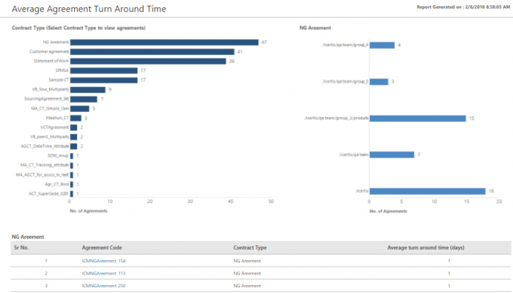 Reports Admin AverageAgreementTurnAroundTime.png