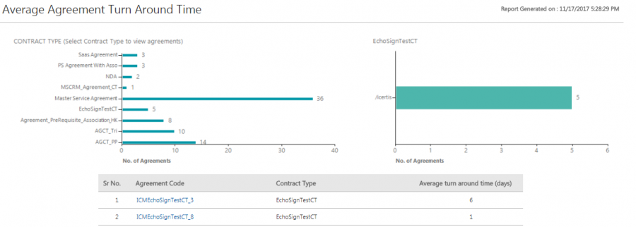 Average Agreement Turn Around Time Report