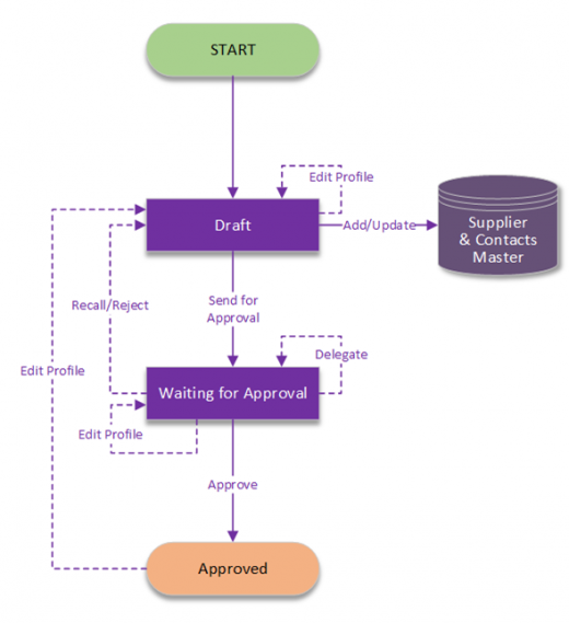 8.0-SRM-SupplierProfileWorkflow.png