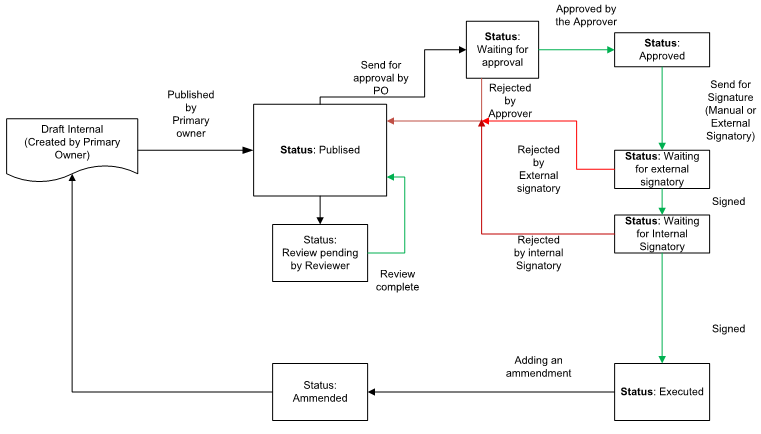 Agreement Workflow Role-Status.png