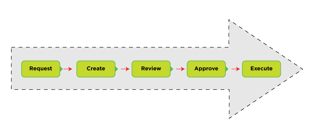 Agreement Workflow