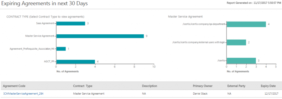 Expiring Agreements Report