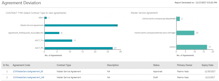 Agreement Deviation Report