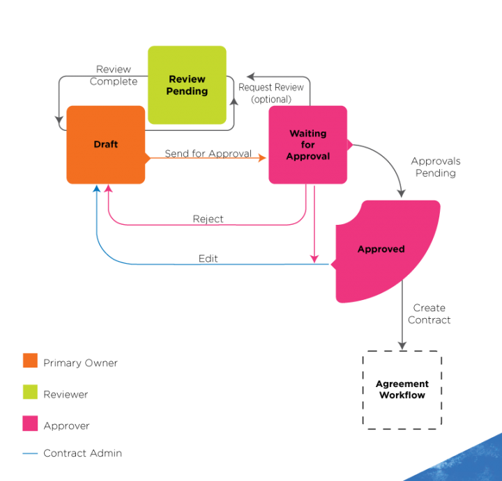 Request Workflow