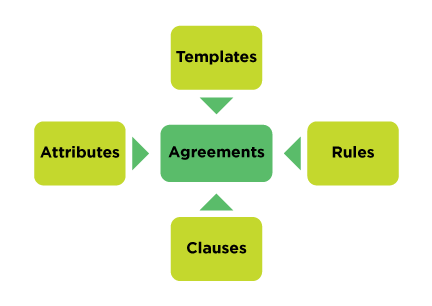 Agreement Components.png