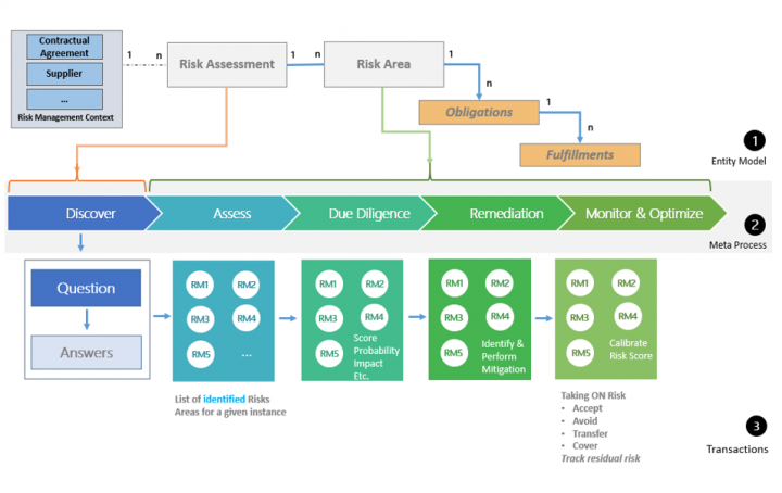 RM Process