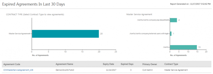 Expired Agreements Report