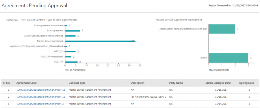 Agreements Pending Approval Report