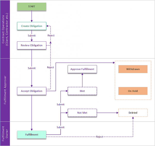 File:7.16OM-OMWorkflow.png