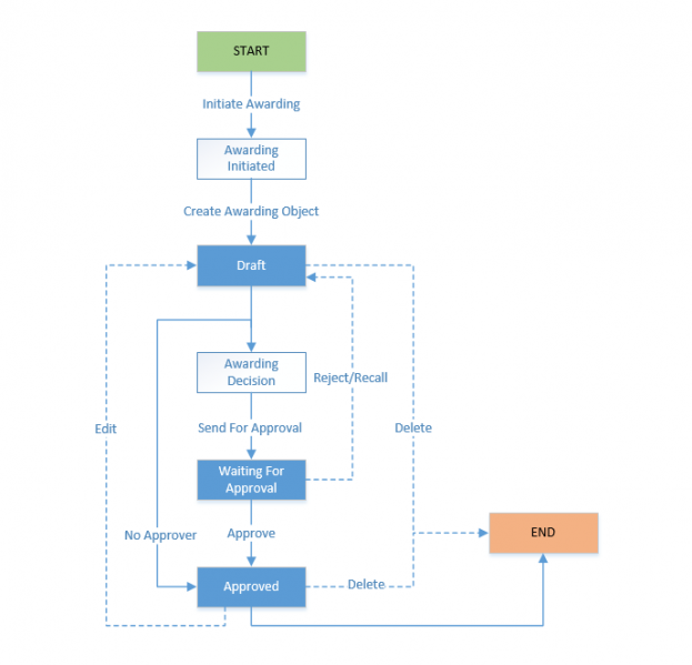 File:7.12-AwardingWorkflow.png