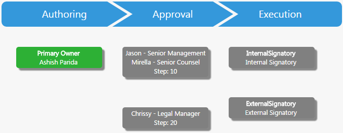 File:Graphical assigned approvers.png